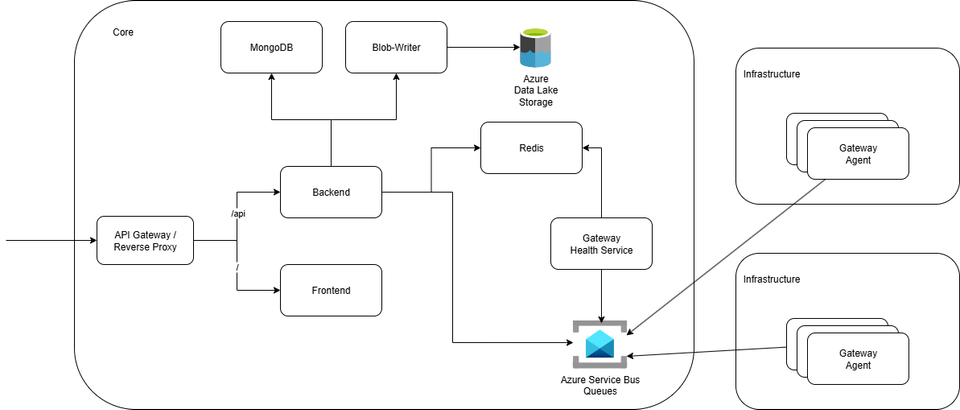 InfraWatch Architecture: A High-Level Overview of a Distributed Automation Platform